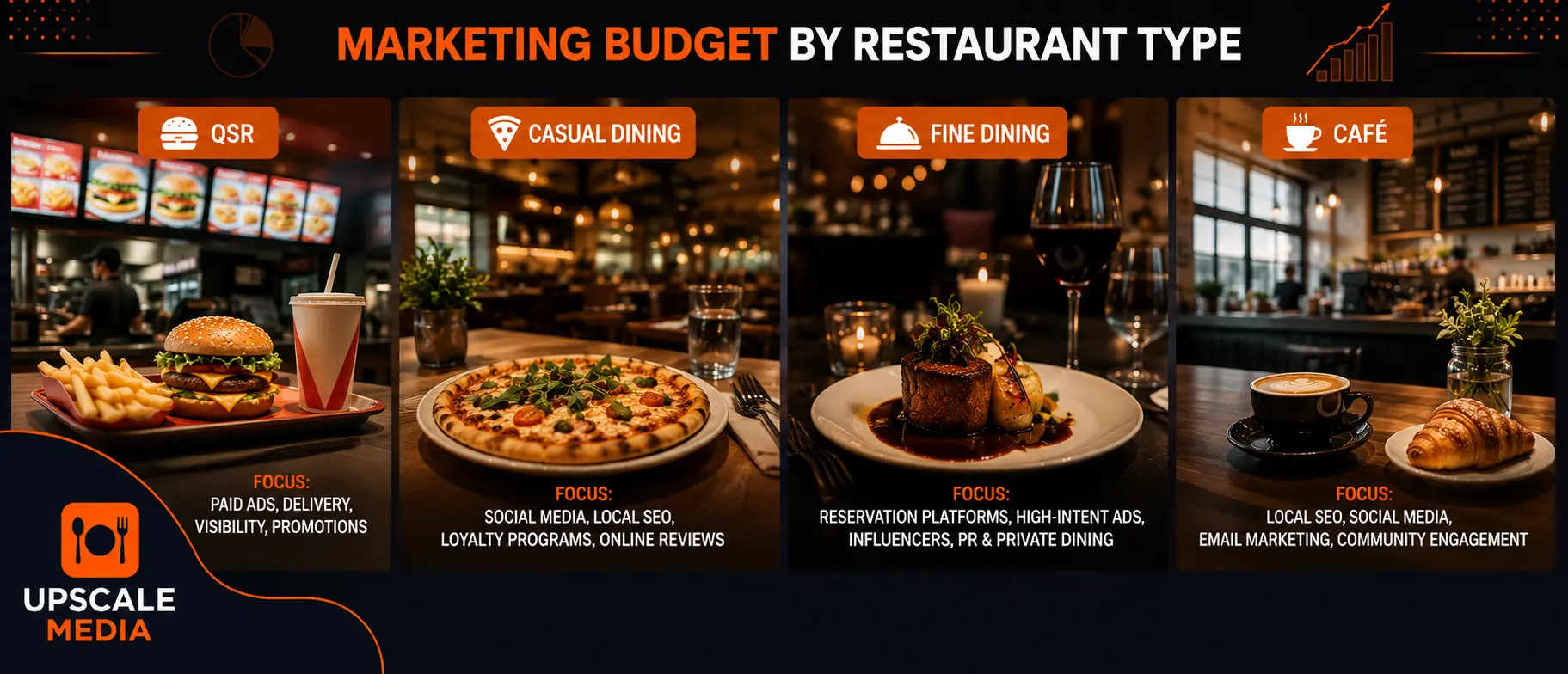 restaurant marketing budget by industery